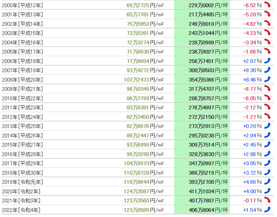 日本房產,日本投資,日本房價,日本,東京房價, 日本房產,日本投資,日本房價,日本,東京房價,