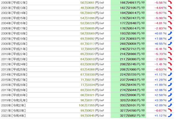 日本房產,日本投資,日本地價,日本房價,東京房產,東京地價,東京房價,日本, 日本房產,日本投資,日本地價,日本房價,東京房產,東京地價,東京房價,日本,
