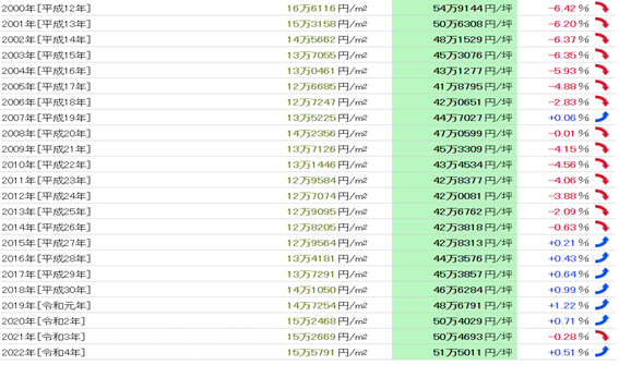 日本房產(chǎn),日本房?jī)r(jià),日本地價(jià),日本投資,海外投資,東京投資,日本,日本生活, 日本房產(chǎn),日本房?jī)r(jià),日本地價(jià),日本投資,海外投資,東京投資,日本,日本生活,
