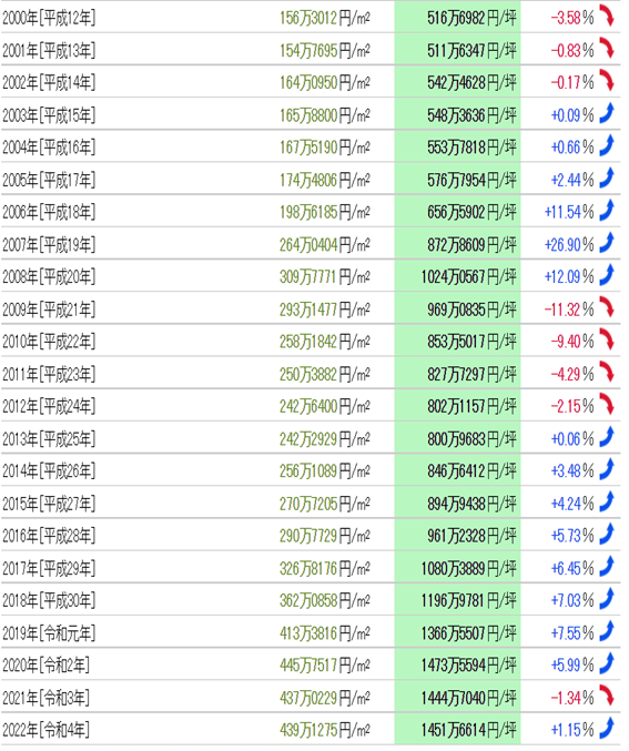 日本房產,日本地價,日本房價,東京地價,東京房價,日本投資,日本,日本生活, 日本房產,日本地價,日本房價,東京地價,東京房價,日本投資,日本,日本生活,