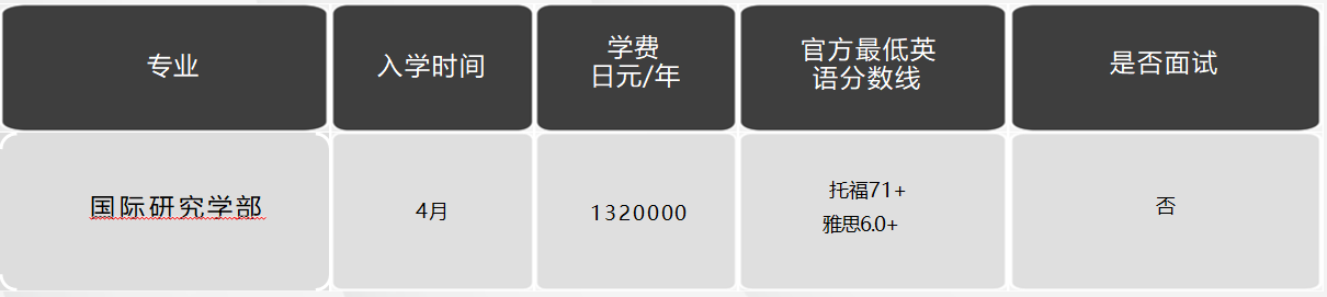 日本留學，日本大學，日本SGU項目，日本，留學，日本英語授課，